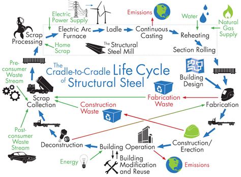 metal fabrication for sustainable building design|structural steel sustainability.